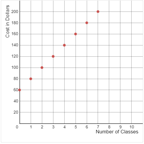 200
180
160
140
120
100
80
60
40
20
0
7 8
Number of Classes
9 10
2 3
5
6
Cost in Dollars
