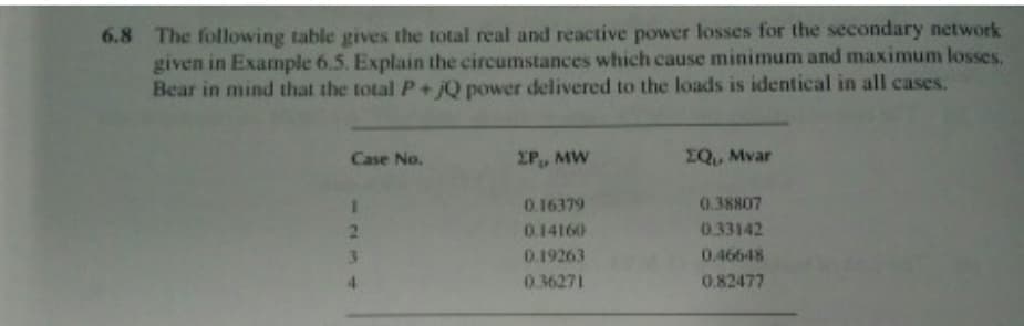 6.8 The following table gives the total real and reactive power losses for the secondary network
given in Example 6.5. Explain the circumstances which cause minimum and maximum losses.
Bear in mind that the total P+jQ power delivered to the loads is identical in all cases.
Case No.
1
2
3
XP, MW
0.16379
0.14160
0.19263
0.36271
EQ₁, Mvar
0.38807
0.33142
0.46648
0.82477