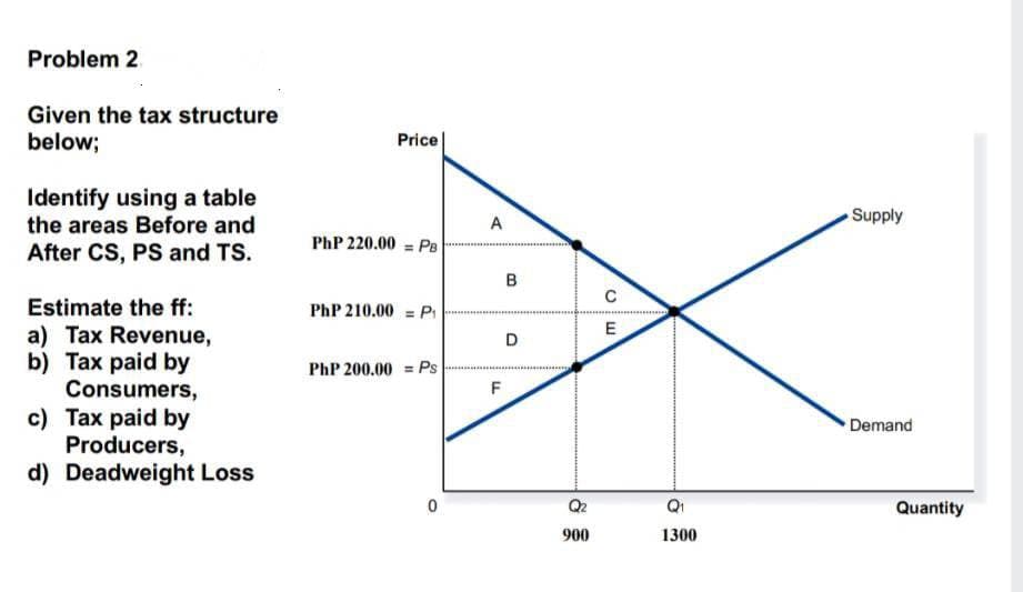 Problem 2
Given the tax structure
below;
Identify using a table
the areas Before and
After CS, PS and TS.
Estimate the ff:
a) Tax Revenue,
b) Tax paid by
Consumers,
c) Tax paid by
Producers,
d) Deadweight Loss
Price
PhP 220.00 = PB
PhP210.00 = P.
PhP 200.00 Ps
A
F
B
D
Q₂
900
с
W
1300
Supply
Demand
Quantity