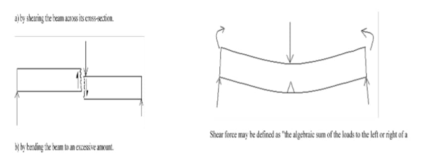 a) by shearing the beam across its cross-section.
b) by bending the beam to an excessive amount.
Shear force may be defined as "the algebraic sum of the loads to the left or right of a