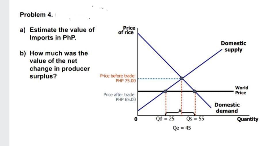 Problem 4.
a) Estimate the value of
Imports in PhP.
b) How much was the
value of the net
change in producer
surplus?
Price
of rice
Price before trade:
PHP 75.00
Price after trade:
PHP 65.00
0
Qd = 25
Qs = 55
Qe = 45
Domestic
supply
World
Price
Domestic
demand
Quantity