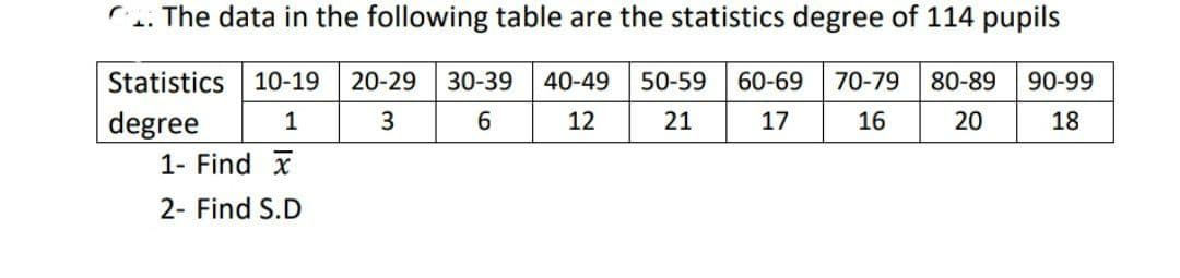 r. The data in the following table are the statistics degree of 114 pupils
Statistics 10-19
20-29
30-39
40-49
50-59
60-69
70-79
80-89
90-99
degree
1- Find x
1
12
21
17
16
20
18
2- Find S.D
