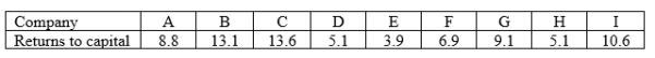 Company
Returns to capital
A
B
D
E
F
G
H
I
8.8
13.1
13.6
5.1
3.9
6.9
9.1
5.1
10.6
