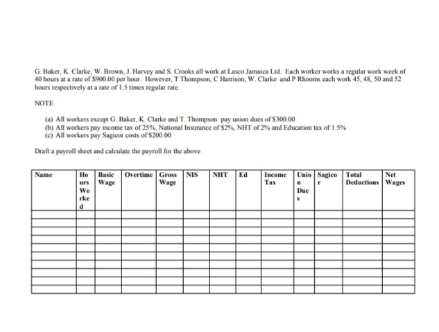 G. Baker, K. Clarke, W. Brown, J. Harvey and S. Crooks all work at Lasco Jamaica Ltd. Each worker works a regular work week of
40 hours at a rate of $900.00 per hour. However, T Thompson, C Harrison, W. Clarke and P Rhooms each work 45, 48, 50 and 52
hours respectively at a rate of 1.5 times regular rate.
NOTE
(a) All workers except G. Baker, K. Clarke and T. Thompson pay union dues of $300.00
(b) All workers pay income tax of 25%, National Insurance of $2%, NHT of 2% and Education tax of 1.5%
(c) All workers pay Sagicor costs of $200.00
Draft a payroll sheet and calculate the payroll for the above
Name
Unio Sagico
Total
Deductions Wages
Ho
Basic
Overtime Gross
Wage
NIS
NHT
Ed
Income
Tax
Net
urs
Wage
We
rke
Due
