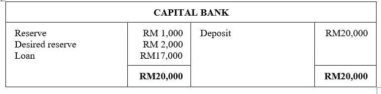 Reserve
Desired reserve
Loan
CAPITAL BANK
RM 1,000
RM 2,000
RM17,000
RM20,000
Deposit
RM20,000
RM20,000