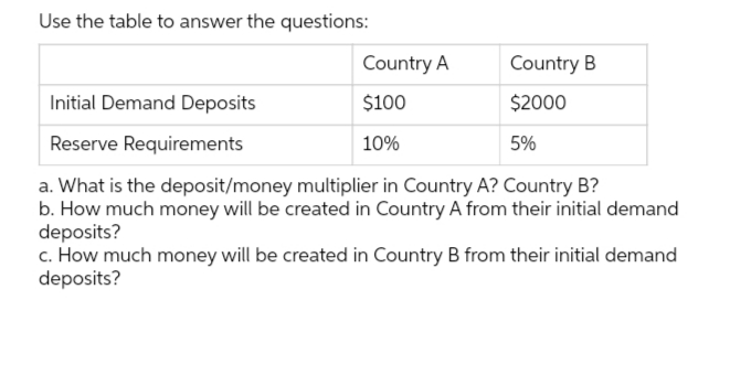 Use the table to answer the questions:
Country A
Initial Demand Deposits
$100
Reserve Requirements
10%
a. What is the deposit/money multiplier in Country A? Country B?
b. How much money will be created in Country A from their initial demand
deposits?
Country B
$2000
5%
c. How much money will be created in Country B from their initial demand
deposits?