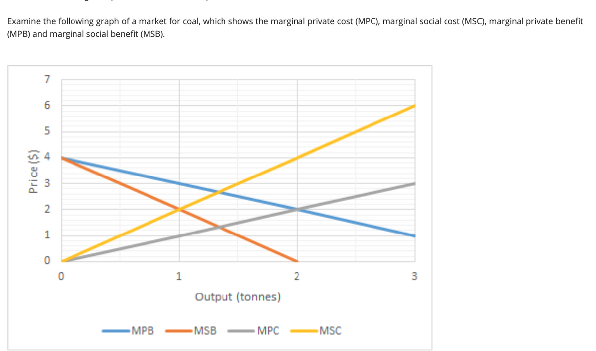 Examine the following graph of a market for coal, which shows the marginal private cost (MPC), marginal social cost (MSC), marginal private benefit
(MPB) and marginal social benefit (MSB).
Price ($)
7
6
5
4
2
1
0
MPB
1
Output (tonnes)
MSB
MPC
MSC
3