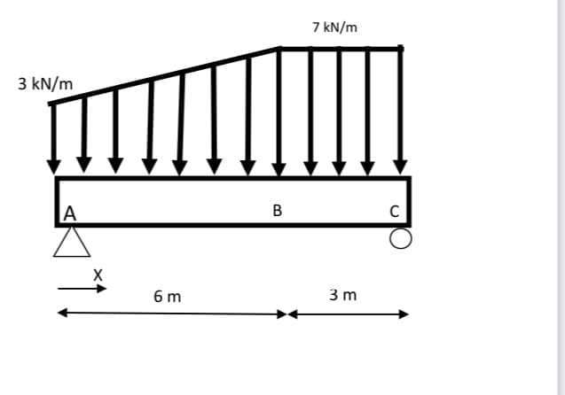 3 kN/m
A
X
6 m
B
7 kN/m
3 m
C