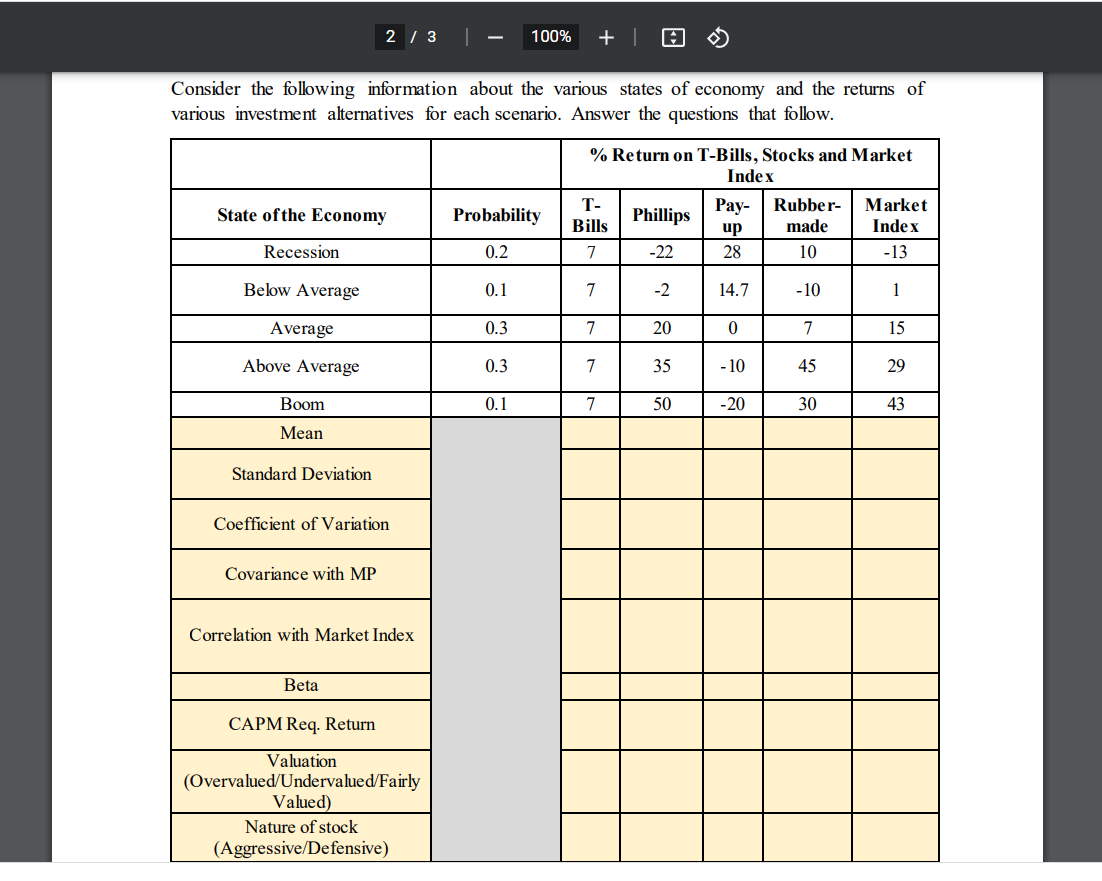 State of the Economy
Recession
Below Average
Average
Consider the following information about the various states of economy and the returns of
various investment alternatives for each scenario. Answer the questions that follow.
Above Average
Boom
Mean
Standard Deviation
2 / 3
Coefficient of Variation
Covariance with MP
Correlation with Market Index
Beta
CAPM Req. Return
Valuation
(Overvalued/Undervalued/Fairly
Valued)
-
Nature of stock
(Aggressive/Defensive)
Probability
0.2
0.1
0.3
100% +
0.3
0.1
% Return on T-Bills, Stocks and Market
Index
T-
Bills
7
7
7
7
7
Phillips
-22
-2
20
35
50
Pay-
up
28
14.7
0
-10
-20
Rubber-
made
10
-10
7
45
30
Market
Index
-13
1
15
29
43