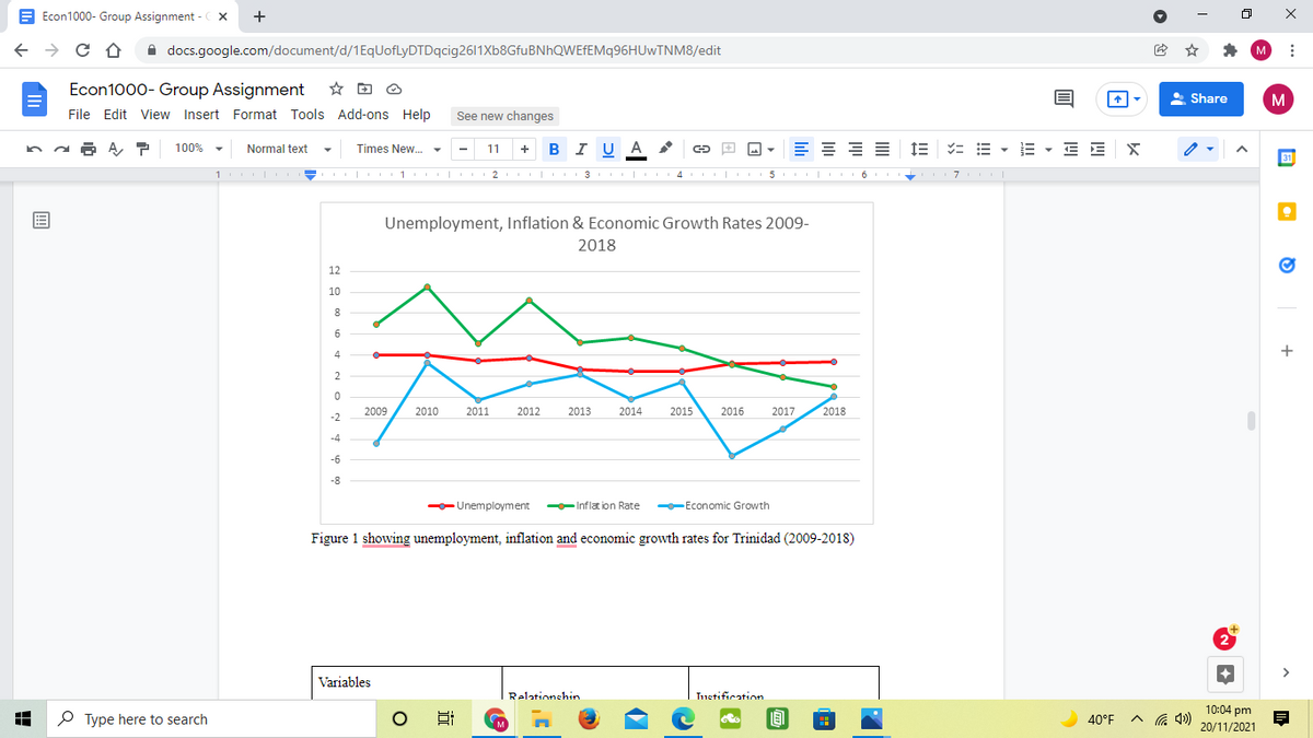 E Econ1000- Group Assignment -X
+
A docs.google.com/document/d/1EqUoflyDTDqcig2611Xb8GfuBNhQWEfEMq96HUwTNM8/edit
M :
Econ1000- Group Assignment ☆ D
Share
M
File Edit View Insert Format Tools Add-ons Help
See new changes
B I UA
IE = E - E - E E
100%
Normal text
Times New. -
11
+
31
1 1 | 2 | 3 4 5 6
| II
Unemployment, Inflation & Economic Growth Rates 2009-
2018
12
10
8
6
+
4
2
2009
2010
2011
2012
2013
2014
2015
2016
2017
2018
-2
-4
-6
-8
-Unemployment
Inflat ion Rate
Economic Growth
Figure 1 showing unemployment, inflation and economic growth rates for Trinidad (2009-2018)
Variables
Relationshin
Tuetification
10:04 pm
P Type here to search
40°F
20/11/2021
近
