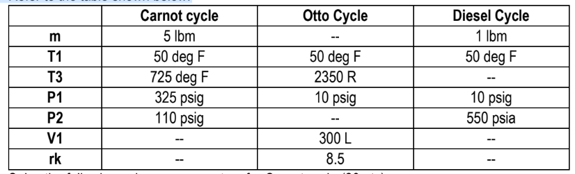 m
T1
T3
P1
P2
V1
rk
Carnot cycle
5 lbm
50 deg F
725 deg F
325 psig
110 psig
--
Otto Cycle
50 deg F
2350 R
10 psig
300 L
8.5
Diesel Cycle
1 lbm
50 deg F
10 psig
550 psia
--