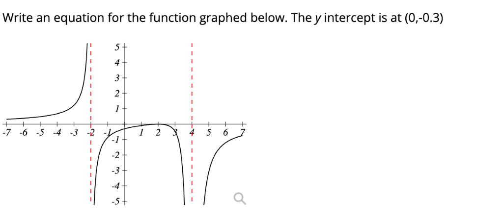 Write an equation for the function graphed below. The y intercept is at (0,-0.3)
5
4
3
2
1
+
-6 -5 -4 -3 -2
4 5 6
-1
-2
-3
2