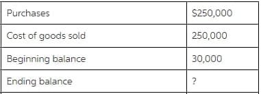 Purchases
$250,000
Cost of goods sold
250,000
Beginning balance
30,000
Ending balance
