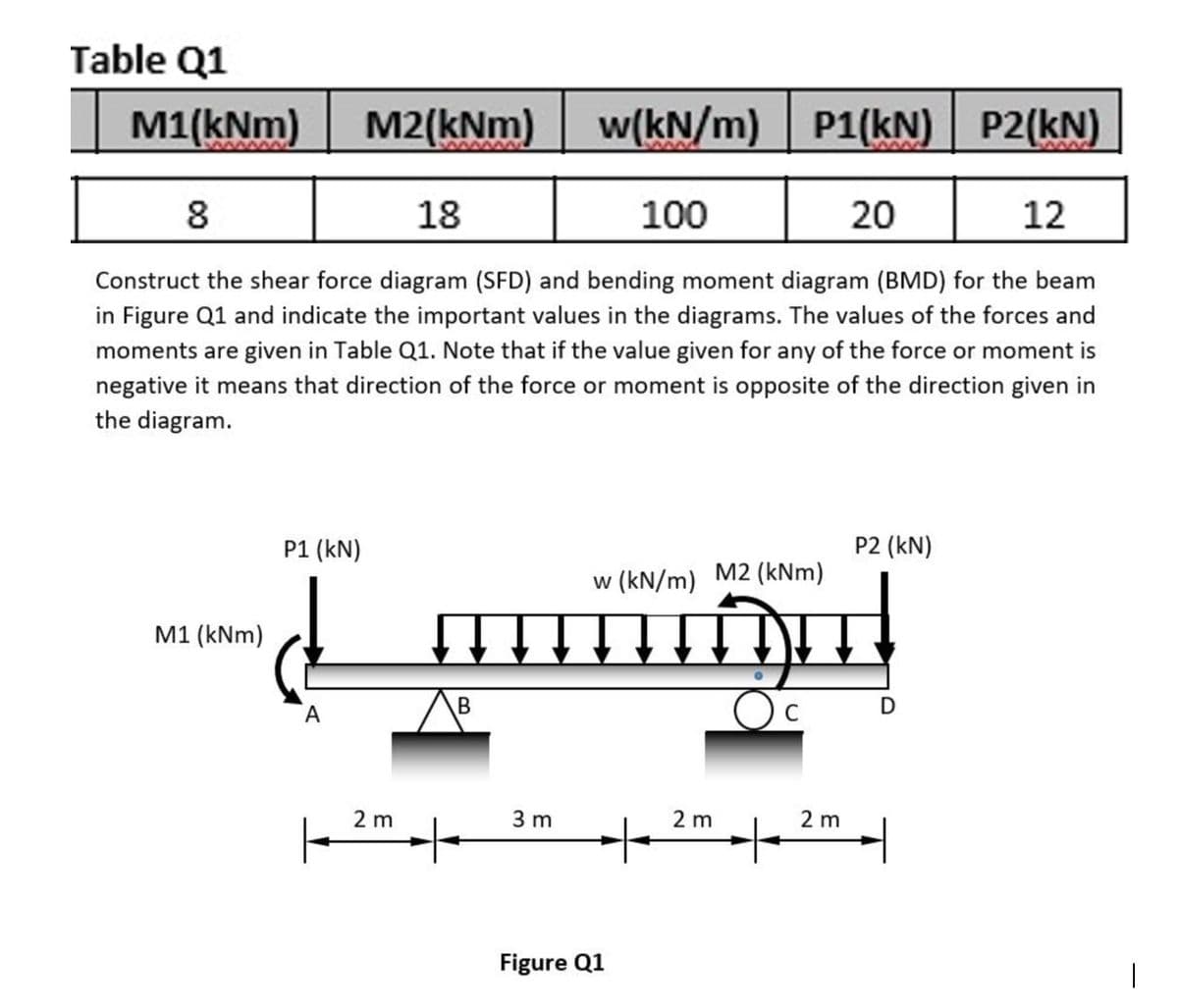 Table Q1
M1(kNm)
M2(kNm)
w(kN/m) P1(kN) P2(kN)
wwww
wwww
www
8
18
100
20
12
Construct the shear force diagram (SFD) and bending moment diagram (BMD) for the beam
in Figure Q1 and indicate the important values in the diagrams. The values of the forces and
moments are given in Table Q1. Note that if the value given for any of the force or moment is
negative it means that direction of the force or moment is opposite of the direction given in
the diagram.
P1 (kN)
P2 (kN)
w (kN/m)
M2 (kNm)
M1 (kNm)
Oc
2 m
3 m
2 m
2 m
Figure Q1
