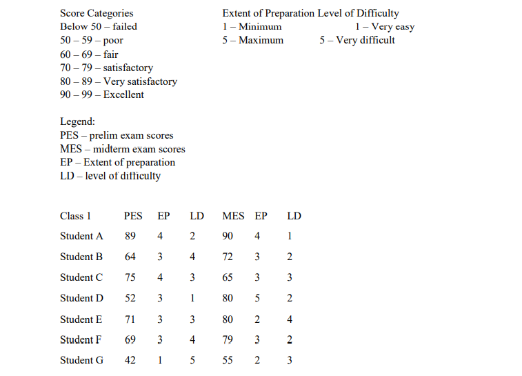 Extent of Preparation Level of Difficulty
1- Minimum
5 – Maximum
Score Categories
1- Very casy
5 - Very difficult
Below 50 – failed
50- 59 - роor
60 – 69 – fair
70 – 79 – satisfactory
80 – 89 – Very satisfactory
90 – 99 – Excellent
Legend:
PES – prelim exam scores
MES – midterm exam scores
EP – Extent of preparation
LD – level of difficulty
Class 1
PES
EP
LD
MES EP
LD
Student A
89
4
90
4
1
Student B
64
3
4
72
3
2
Student C
75
4
3
65
3
3
Student D
52
3
1
80
5
2
Student E
71
3
3
80
4
Student F
69
3
4
79
3
2
Student G
42 1 5
55
2
3
en
2.
2.
