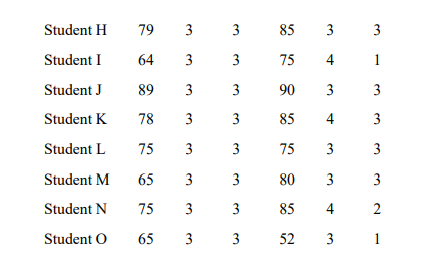 Student H
79
3 3
85
3 3
Student I
64
3
3
75
4
Student J
89
3
90
3
3
Student K
78
85
3
Student L
75
3
3
75
3
3
Student M
65
3
3
80
3
3
Student N
75
85
2
Student O
65
3 3
52 3 1
1.
4.
4.
3.
3.
3.
3.
en
3.
