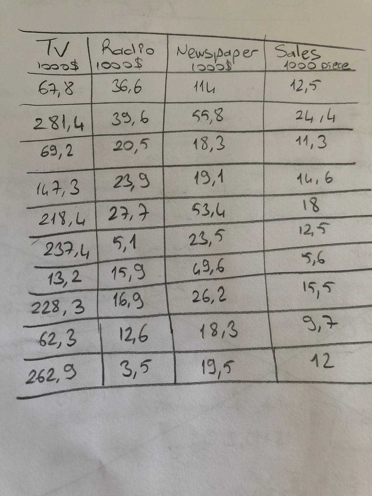 TV
Radio Newspaper Sales
1000 piece
67,8
36,6
114
12,5
2.४।,4
39,6
55,8
2414
69, 2
20,5
18,3
11,3
167,3
23,9
19,1
14,6
218,4 27,7
53,4
18
12,5
237,4 5,1
15,9
16,9
23,5
49,6
5,6
13,2
228,3
26,2
15,5
62, 3
12,6
18,3
9,7
262, 9
3,5
19,5
12
