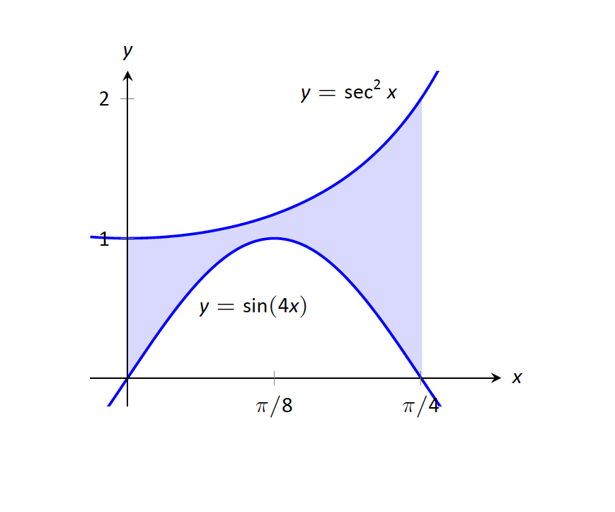 y
2
y = sec? x
y = sin(4x)
T/8
T/4
