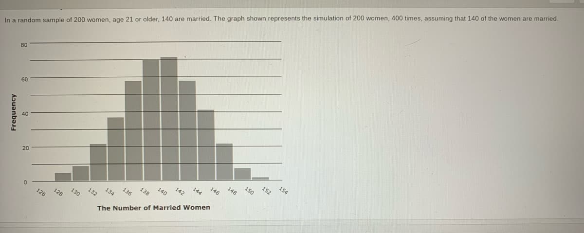 In a random sample of 200 women, age 21 or older, 140 are married. The graph shown represents the simulation of 200 women, 400 times, assuming that 140 of the women are married.
Frequency
80
60
20
0
126
128
130
133 134 136 139 140 142
The Number of Married Women
146