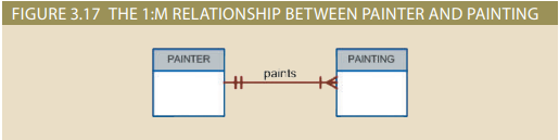 FIGURE 3.17 THE 1:M RELATIONSHIP BETWEEN PAINTER AND PAINTING
PAINTER
PAINTING
pairts
