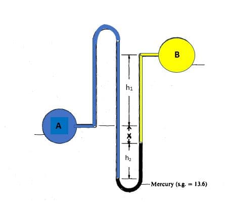 A
h₁
+*+
h₂
B
Mercury (s.g. 13.6)