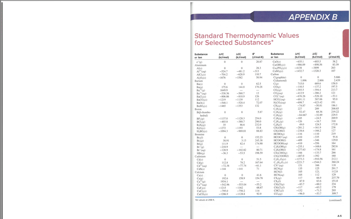 APPENDIX B
Standard Thermodynamic Values
for Selected Substances*
S°
(J/mol-K)
AH;
(kJ/mol)
AG;
(kJ/mol)
Substance
S°
AG;
(kJ/mol)
Substance
AH;
or lon
(kJ/mol)
or lon
(J/mol-K)
38.2
CaO(s)
Са(ОН), (s)
Ca3(PO4)2(s)
CASO4(s)
-635.1
-603.5
e (g)
Aluminum
20.87
-986.09
-898.56
83.39
28.3
-4138
-3899
263
Al(s)
Al*(aq)
-524.7
-481.2
-313
-1432.7
-1320.3
107
-704.2
-628.9
110.7
Carbon
AICI3(s)
Al,03(s)
50.94
5.686
C(graphite)
C(diamond)
C(g)
CO(g)
CO2(g)
CO2(aq)
CO (aq)
HCO;(aq)
H,CO;(aq)
CH4(g)
C,H¿(g)
C„H4(g)
CH6(g)
C;Hs(g)
C,H10(8)
C,H6(1)
CH;OH(g)
CH;OH(I)
НСНО(g)
HCOO¯(aq)
НСООН()
НСООН(аq)
CH;OH(g)
CH;OH(I)
CH;CHO(g)
CH;COOH(I)
C,H12O6(s)
C12H2„O|(s)
CN (aq)
HCN(g)
HCN(1)
HCN(aq)
CS-(g)
CS (1)
CH;CI(g)
CH,Cl2(1)
CHCI3(1)
CCL4(g)
-1676
-1582
Barium
1.896
2.866
2.439
62.5
715.0
669.6
158.0
Ba(s)
Ba(g)
Ba*(g)
Ba"(aq)
ВаCl(s)
BaCO3(s)
BaO(s)
BaSO,(s)
175.6
144.8
170.28
-110.5
-137.2
197.5
1649.9
-393.5
-394.4
213.7
-386.2
-528.10
-538.36
-560.7
13
-412.9
121
-806.06
-810.9
126
-676.26
-53.1
-1219
-1139
112
-691.11
587.06
95.0
-548.1
-520.4
72.07
-698.7
-623.42
191
-74.87
227
-1465
-1353
132
-50.81
186.1
Boron
209
200.85
52.47
68.36
219.22
B(B-rhombo-
hedral)
BF;(g)
BCl;(g)
B,H6(g)
B,03(s)
H;BO3(s)
Bromine
5.87
-84.667
-32.89
229.5
-1137.0
-1120.3
254.0
-105
-24.5
269.9
-403.8
-388.7
290.0
-126
-16.7
310
35
86.6
232.0
49.0
124.5
172.8
-1272
-1193
53.8
-201.2
-161.9
238
-1094.3
-969.01
88.83
-238.6
-166.2
127
-116
-110
219
152.23
-410
-335
91.6
Br2(1)
Br2(g)
Br(g)
Br (g)
Br (aq)
HBr(g)
Cadmium
-346
-356
30.91
3.13
245.38
-409
129.0
111.9
82.4
174.90
-410
164
-218.9
-235.1
-168.6
282.6
-120.9
-102.82
80.71
-277.63
-174.8
161
-36.3
-53.5
198.59
-166
-133.7
266
-487.0
-392
160
51.5
-1273.3
-910.56
212.1
Cd(s)
Cd(g)
Cd*(aq)
CdS(s)
112.8
78.2
167.64
-2221.7
-1544.3
360.24
118
201.7
-72.38
-77.74
-61.1
151
166
-144
-141
71
135
125
Calcium
105
121.
112.8
Ca(s)
41.6
105
112
129
66.9
63.6
192.6
158.9
154.78
117
237.79
Ca(g)
Ca*(g)
Ca*(aq)
CaF2(s)
CaCl2(s)
CACO3(s)
1934.1
87.9
151.0
-542.96
-553.04
-55.2
-83.7
-60.2
234
-1215
-1162
68.87
-117
-63.2
179
-795.0
-750.2
114
-132
-71.5
203
-1206.9
-1128.8
92.9
-96.0
-53.7
309.7
*All values at 298 K.
(сontinued)
A-5
