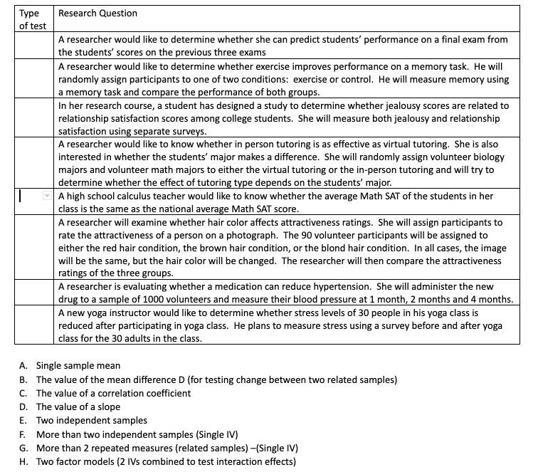 Туре
Research Question
of test
A researcher would like to determine whether she can predict students' performance on a final exam from
the students' scores on the previous three exams
A researcher would like to determine whether exercise improves performance on a memory task. He will
randomly assign participants to one of two conditions: exercise or control. He will measure memory using
a memory task and compare the performance of both groups.
In her research course, a student has designed a study to determine whether jealousy scores are related to
relationship satisfaction scores among college students. She will measure both jealousy and relationship
satisfaction using separate surveys.
A researcher would like to know whether in person tutoring is as effective as virtual tutoring. She is also
interested in whether the students' major makes a difference. She will randomly assign volunteer biology
majors and volunteer math majors to either the virtual tutoring or the in-person tutoring and will try to
determine whether the effect of tutoring type depends on the students' major.
O A high school calculus teacher would like to know whether the average Math SAT of the students in her
class is the same as the national average Math SAT score.
A researcher will examine whether hair color affects attractiveness ratings. She will assign participants to
rate the attractiveness of a person on a photograph. The 90 volunteer participants will be assigned to
either the red hair condition, the brown hair condition, or the blond hair condition. In all cases, the image
will be the same, but the hair color will be changed. The researcher will then compare the attractiveness
ratings of the three groups.
A researcher is evaluating whether a medication can reduce hypertension. She will administer the new
drug to a sample of 1000 volunteers and measure their blood pressure at 1 month, 2 months and 4 months.
A new yoga instructor would like to determine whether stress levels of 30 people in his yoga class is
reduced after participating in yoga class. He plans to measure stress using a survey before and after yoga
class for the 30 adults in the class.
A. Single sample mean
B. The value of the mean difference D (for testing change between two related samples)
C. The value of a correlation coefficient
D. The value of a slope
E. Two independent samples
F. More than two independent samples (Single IV)
G. More than 2 repeated measures (related samples) -(Single IV)
H. Two factor models (2 IVs combined to test interaction effects)
