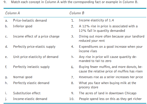 9. Match each concept in Column A with the corresponding fact or example in Column B.
Column A
Column B
Price-inelastic demand
1. Income elasticity of 1.4
a.
b.
Inferior good
2. A 12% rise in price is associated with a
12% fall in quantity demanded
Income effect of a price change
3. Dining out more often because your landlord
reduced your rent
C.
d.
Perfectly price-elastic supply
4. Expenditures on a good increase when your
income rises
Unit price elasticity of demand
Any rise in price will cause quantity de-
е.
5.
manded to fall to zero
f.
Perfectly inelastic supply
6. Buying fewer muffins, and more donuts, be-
cause the relative price of muffins has risen
g.
Normal good
7.
Revenues rise as a seller increases her price
h.
Perfectly elastic demand
8.
What you face when buying milk at the
grocery store
i.
Substitution effect
9.
The acres of land in downtown Chicago
j.
Income-elastic demand
10.
People spend less on this as they get richer
