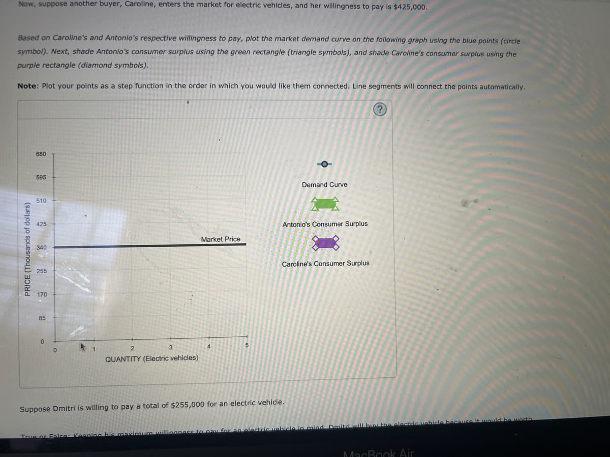 Now, suppose another buyer, Caroline, enters the market for electric vehicles, and her willingness to pay is $425,000.
Based on Caroline's and Antonio's respective willingness to pay, plot the market demand curve on the following graph using the blue points (circle
symbol). Next, shade Antonio's consumer surplus using the green rectangle (triangle symbols), and shade Caroline's consumer surplus using the
purple rectangle (diamond symbols).
Note: Plot your points as a step function in the order in which you would like them connected. Line segments will connect the points automatically.
PRICE (Thousands of dollars)
680
595
510
425
340
255
170
85
0
0
1
3
2
QUANTITY (Electric vehicles)
Market Price
4
5
O
Suppose Dmitri is willing to pay a total of $255,000 for an electric vehicle.
Demand Curve
Antonio's Consumer Surplus
..
Caroline's Consumer Surplus
(?)
True or False: Keeping bis maximum willingness to pay for an electric vehicle in mind Dmitri will buy the electric vehicle because it would be worth
MacBook Air