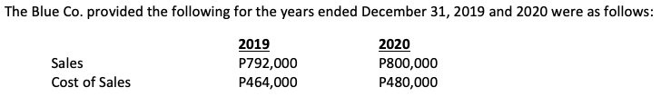 The Blue Co. provided the following for the years ended December 31, 2019 and 2020 were as follows:
2019
P792,000
P464,000
2020
P800,000
P480,000
Sales
Cost of Sales
