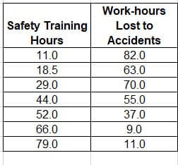 Work-hours
Safety Training
Lost to
Hours
Accidents
11.0
82.0
18.5
63.0
29.0
70.0
44.0
55.0
52.0
37.0
66.0
9.0
79.0
11.0
