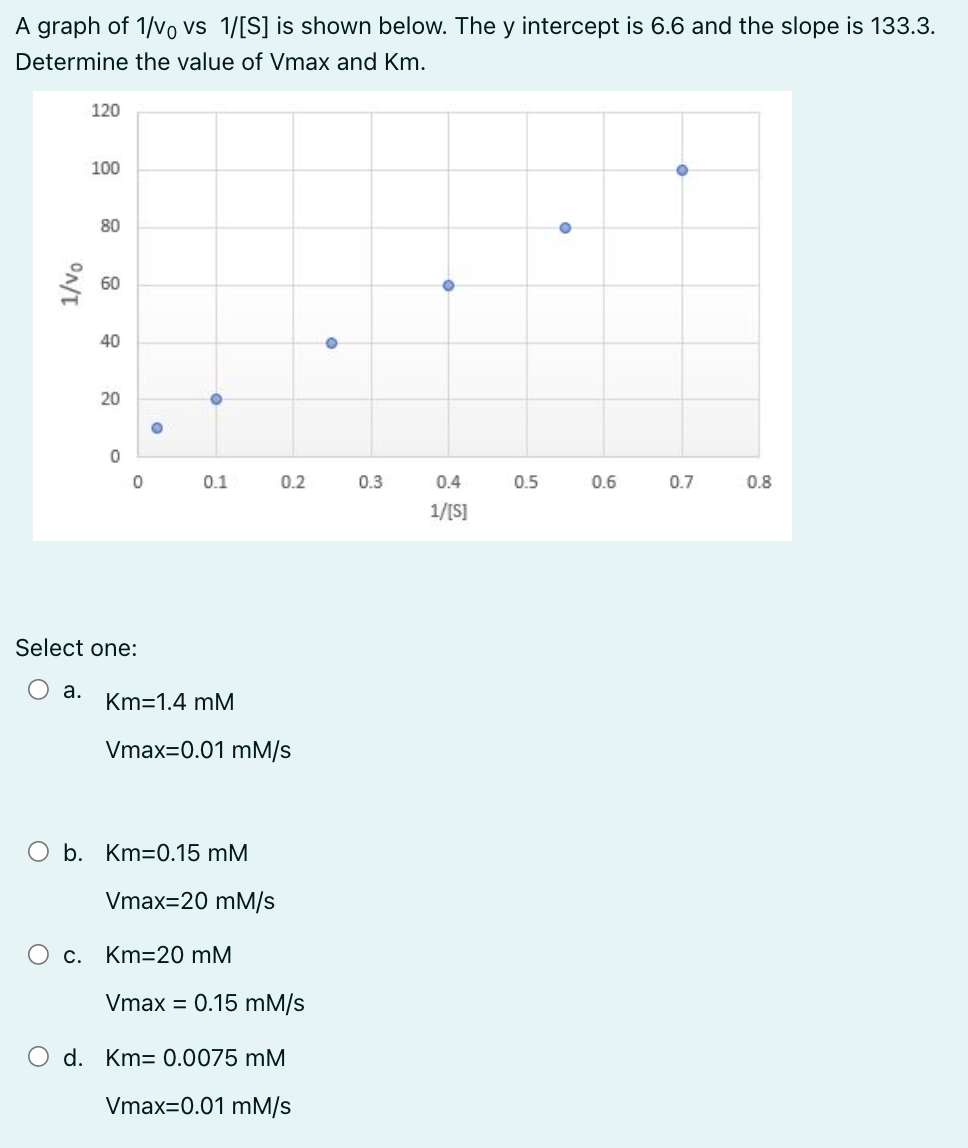 A graph of 1/vo vs 1/[S] is shown below. The y intercept is 6.6 and the slope is 133.3.
Determine the value of Vmax and Km.
1/vo
120
100
80
40
20
0
0
Select one:
O a.
●
0.1
Km=1.4 mM
Vmax=0.01 mM/s
O b. Km-0.15 mM
Vmax=20 mM/s
0.2
c. Km=20 mM
Vmax = 0.15 mM/s
O d. Km= 0.0075 mM
Vmax=0.01 mM/s
O
0.3
0.4
1/[S]
0.5
0.6
0.7
0.8