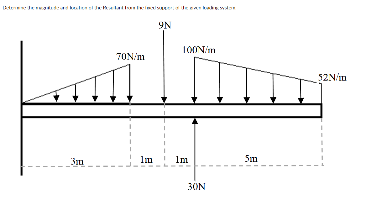 Determine the magnitude and location of the Resultant from the fixed support of the given loading system.
9N
100N/m
70N/m
52N/m
3m
lm
1m
5m
30N
