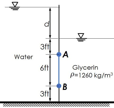 3ft
A
Water
6ft
Glycerin
p=1260 kg/m3
B
3ft
