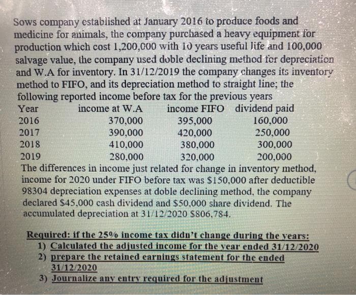 Sows company established at January 2016 to produce foods and
medicine for animals, the company purchased a heavy equipment for
production which cost 1,200,000 with 10 years useful Jife and 100,000
salvage value, the company used doble declining method for depreciation
and W.A for inventory. In 31/12/2019 the company changes its inventory
method to FIFO, and its depreciation method to straight line; the
following reported income before tax for the previous years
income FIFO dividend paid
160,000
250,000
Year
income at W.A
2016
370,000
390,000
410,000
395,000
2017
420,000
2018
300,000
380,000
320,000
2019
280,000
200,000
The differences in income just related for change in inventory method,
income for 2020 under FIFO before tax was $150,000 after deductible
98304 depreciation expenses at doble declining method, the company
declared $45,000 cash dividend and $50,000 share dividend. The
accumulated depreciation at 31/12/2020 S806,784.
Required: if the 25% income tax didn't change during the years:
1) Calculated the adjusted income for the vear ended 31/12/2020
2) prepare the retained earnings statement for the ended
31/12/2020
3) Journalize any entry required for the adjustment
