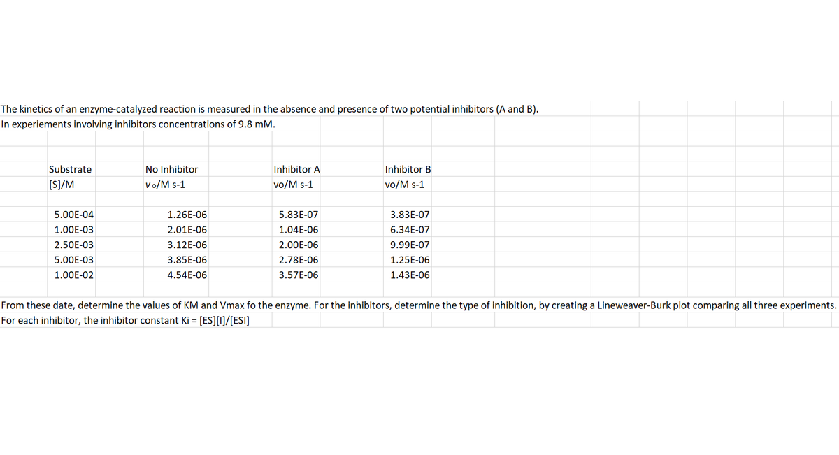 The kinetics of an enzyme-catalyzed reaction is measured in the absence and presence of two potential inhibitors (A and B).
In experiements involving inhibitors concentrations of 9.8 mM.
Substrate
No Inhibitor
Inhibitor A
Inhibitor B
[S]/M
V o/M s-1
vo/M s-1
vo/M s-1
5.00E-04
1.26E-06
5.83E-07
3.83E-07
1.00E-03
2.01E-06
1.04E-06
6.34E-07
2.50E-03
3.12E-06
2.00E-06
9.99E-07
5.00E-03
3.85E-06
2.78E-06
1.25E-06
1.00E-02
4.54E-06
3.57E-06
1.43E-06
From these date, determine the values of KM and Vmax fo the enzyme. For the inhibitors, determine the type of inhibition, by creating a Lineweaver-Burk plot comparing all three experiments.
For each inhibitor, the inhibitor constant Ki = [ES][I]/[ESI]
