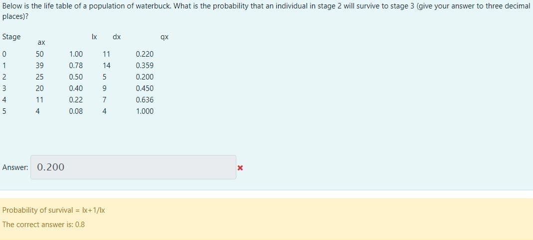 Below is the life table of a population of waterbuck. What is the probability that an individual in stage 2 will survive to stage 3 (give your answer to three decimal
places)?
Stage
0
1
2
3
4
5
ax
50
39
25
20
11
4
Answer: 0.200
1.00
0.78
0.50
0.40
0.22
0.08
Ix dx
11
14
5
9
7
4
Probability of survival = lx+1/lx
The correct answer is: 0.8
0.220
0.359
0.200
0.450
0.636
1.000
qx
X