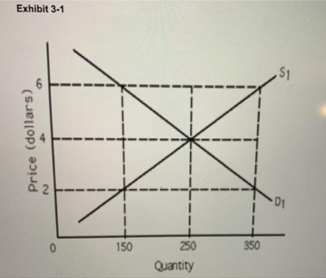 Exhibit 3-1
Is
01
250
350
150
Quantity
96
2.
Price (dollars)
