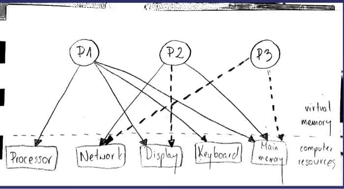 PA
P2
P3
virtual
memo
Main
Kay bored
computer
resources
memory
Processor
