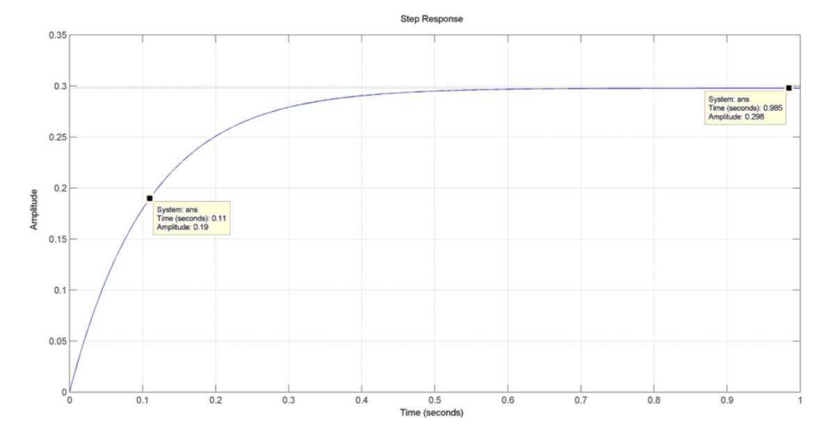 Step Response
0.35
0.3
System: ans
Time (seconds): 0.985
Amplitude: 0.298
0.25
0.2
System: ans
Time (seconds): 011
Amplitude: 0.19
0.15-
0.1
0.05-
0.1
0.2
0.3
0.4
0.5
0.6
0.7
0.8
0.9
Time (seconds)
Amplitude
