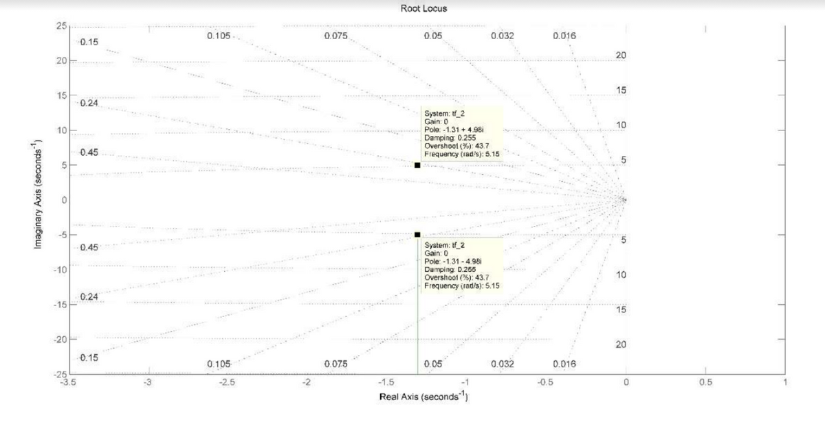 Root Locus
25
0.105
0.075
0.05
0.032
0.016
0.15
20
....
20
15
15
0.24
.....
System: tf_2
Gain 0
....
10
10
Pole: -1.31 + 4.98i
Damping 0.255
Overshoot (%): 43.7
Frequency (rad/s): 5.15
0.45 .
.... N
...
.....
System: tf_2
Gain: 0
Pole: -1.31 - 4.98i
0.45
Damping D.255
Overshoot (5): 43.7
Frequency (rad/s): 5.15
-10
10
0.24
-15E
15
-20
20
0.15
0.105-
0.075
0.05
0.032
0.016
-25
-3.5
-3
-2.5
-2
-1.5
-1
-0.5
0.5
Real Axis (seconds)
Imaginary Axis (seconds)
