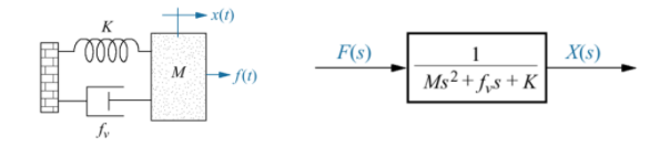 - x(1)
ell
F(s)
1
X(s)
M
- S()
Ms² + f,s + K
2+j
