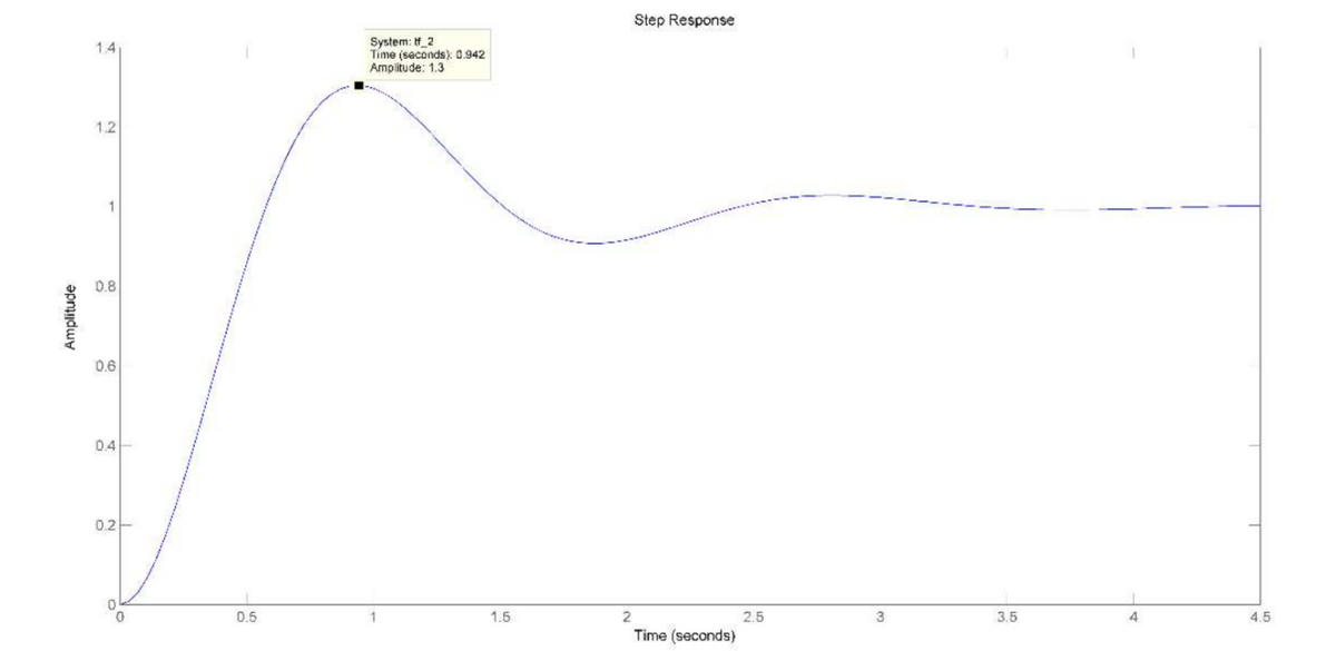 Step Response
System: H_2
Time (secends) 0.942
Amplitude: 1.3
1.4
1.2
1
0.8
0.6
0.4
0.2-
0.5
1
1.5
2
2.5
3.5
4.5
Time (seconds)
Amplitude
