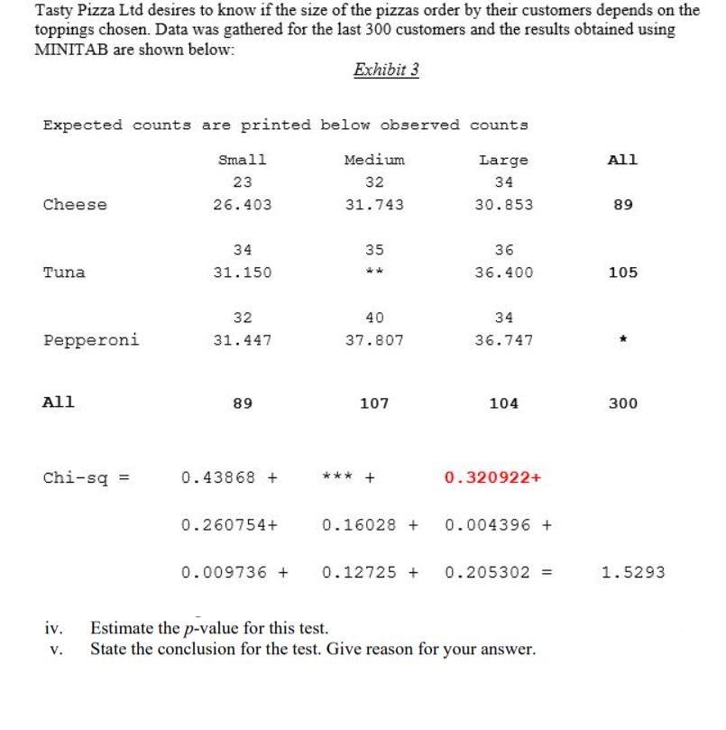 Tasty Pizza Ltd desires to know if the size of the pizzas order by their customers depends on the
toppings chosen. Data was gathered for the last 300 customers and the results obtained using
MINITAB are shown below:
Exhibit 3
Expected counts are printed below observed counts
Small
Medium
Large
All
23
32
34
Cheese
26.403
31.743
30.853
89
34
35
36
Tuna
31.150
36.400
105
32
40
34
Pepperoni
31.447
37.807
36.747
All
89
107
104
300
Chi-sq =
0.43868 +
*** +
0.320922+
0.260754+
0.16028 +
0.004396 +
0.009736 +
0.12725 +
0.205302 =
1.5293
Estimate the p-value for this test.
State the conclusion for the test. Give reason for your answer.
iv.
v.
