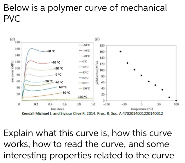 Below is a polymer curve of mechanical
PVC
(a)
true stress (MPa)
180
160
140
120
100
80
40
20
0
0.2
-60 °℃
-40 °C
20 °C
0.4
-20 °C
0°C
40 °C
60 °C
80 °C
0.6
<--60°C
<--40°C
<--20°C
-0°C
-20°C
-40°C
<- 60°C
-80°C
-100°C
100 °C
0.8
(b)
yield stress (MPa)
1.0
180
160
140
120
100
80
60
40
20
0
-100
50
true strain
temperature (°C)
Kendall Michael J. and Siviour Clive R. 2014. Proc. R. Soc. A.4702014001220140012
Explain what this curve is, how this curve
works, how to read the curve, and some
interesting properties related to the curve
100