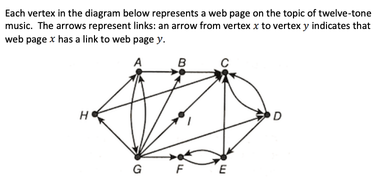 The diagram illustrates a network of web pages related to twelve-tone music. Each vertex (labeled A through I) represents a distinct web page. Directed arrows between vertices indicate hyperlinks from one web page to another, with an arrow from vertex \( x \) to vertex \( y \) showing that web page \( x \) links to web page \( y \).

### Detailed Explanation of the Diagram:

- Vertex **A** has outgoing links to vertices B, I, H, and G.
- Vertex **B** links to vertex C.
- Vertex **C** has links to vertices A and D.
- Vertex **D** connects back to vertex C and also links to vertex E.
- Vertex **E** links to vertex F and vertex G.
- Vertex **F** has a link to vertex G.
- Vertex **G** has outgoing links to vertices F, E, B, and H.
- Vertex **H** connects to vertex G.
- Vertex **I** links to vertices H and G.

This diagram serves as a visual representation of how web pages are interconnected within the context of information on twelve-tone music. The structure can be used to analyze the flow of information and how easily one can navigate from one topic to another within this network.