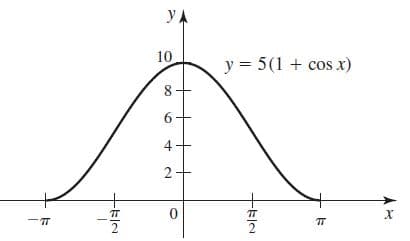 yA
10
y = 5(1 + cos x)
8-
6
4)
2.
