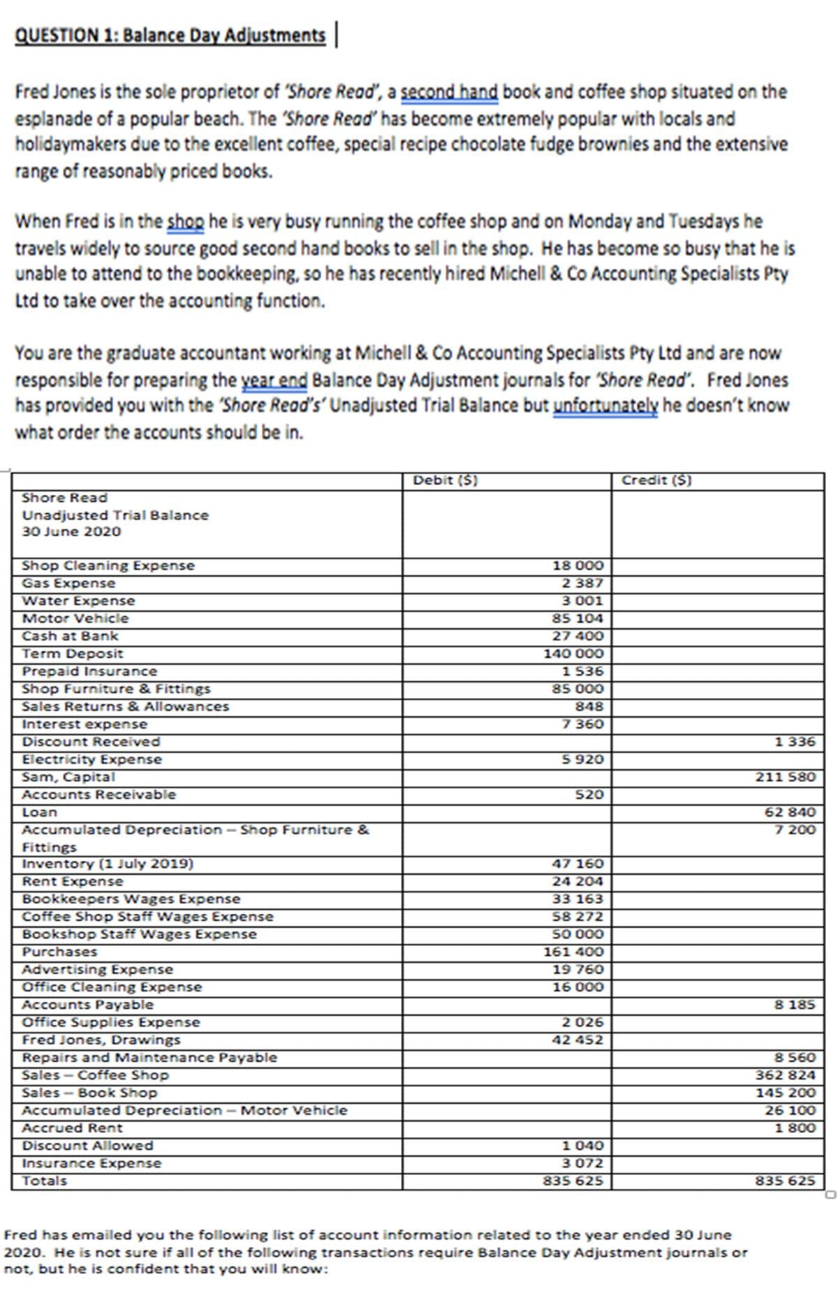QUESTION 1: Balance Day Adjustments
Fred Jones is the sole proprietor of 'Shore Read', a second hand book and coffee shop situated on the
esplanade of a popular beach. The "Shore Read' has become extremely popular with locals and
holidaymakers due to the excellent coffee, special recipe chocolate fudge brownies and the extensive
range of reasonably priced books.
When Fred is in the shop he is very busy running the coffee shop and on Monday and Tuesdays he
travels widely to source good second hand books to sell in the shop. He has become so busy that he is
unable to attend to the bookkeeping, so he has recently hired Michell & Co Accounting Specialists Pty
Ltd to take over the accounting function.
You are the graduate accountant working at Michell & Co Accounting Specialists Pty Ltd and are now
responsible for preparing the year end Balance Day Adjustment journals for "Shore Read'. Fred Jones
has provided you with the Shore Read's' Unadjusted Trial Balance but unfortunately he doesn't know
what order the accounts should be in.
Debit ($)
Credit ($)
Shore Read
Unadjusted Trial Balance
30 June 2020
Shop Cleaning Expense
Gas Expense
Water Expense
18 000
2 387
3 001
Motor Vehicle
85 104
Cash at 8ank
27 400
Term Deposit
140 000
Prepaid Insurance
1 536
85 000
Shop Furniture & Fittings
Sales Returns & Allowances
848
Interest expense
7 360
Discount Received
1 336
Electricity Expense
Sam, Capital
Accounts Receivable
5 920
211 580
S20
Loan
62 840
Accumulated Depreciation - Shop Furniture &
Fittings
Inventory (1 July 2019)
Rent Expense
7 200
47 160
24 204
Bookkeepers Wages Expense
Coffee Shop Staff Wages Expense
Bookshop Staff Wages Expense
33 163
58 272
50 000
Purchases
161 400
Advertising Expense
Office Cleaning Expense
Accounts Payable
Office Supplies Expense
Fred Jones, Drawings
19 760
16 000
8 185
2 026
42 452
8 560
Repairs and Maintenance Payable
- Coffee Shop
Book Shop
Sales
362 824
Sales
145 200
Accumulated Depreciation – Motor Vehicle
Accrued Rent
26 100
1 800
Discount Allowed
Insurance Expense
Totals
1 040
3 072
835 625
835 625
Fred has emailed you the following list of account information related to the year ended 30 June
2020. He is not sure if all of the following transactions require Balance Day Adjustment journals or
not, but he is onfident that you will know:
