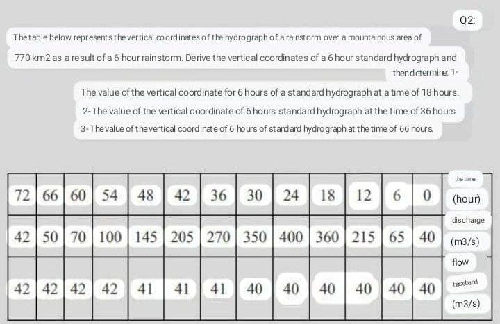 Q2:
The table below represents the vertical coordinates of the hydrograph of a rainstorm over a mountainous area of
770 km2 as a result of a 6 hour rainstorm. Derive the vertical coordinates of a 6 hour standard hydrograph and
then determine: 1-
The value of the vertical coordinate for 6 hours of a standard hydrograph at a time of 18 hours.
2-The value of the vertical coordinate of 6 hours standard hydrograph at the time of 36 hours
3-The value of the vertical coordinate of 6 hours of standard hydrograph at the time of 66 hours.
the time
72 66 60 54
54
48 42 36 30 24 18 12 6 0
48
(hour)
discharge
42 50 70 100 145 205 270 350 400 360 215 65 40
(m3/s)
flow
42 42 42 42
42 41 41 41 40 40 40 40 40 40
baseband
(m3/s)