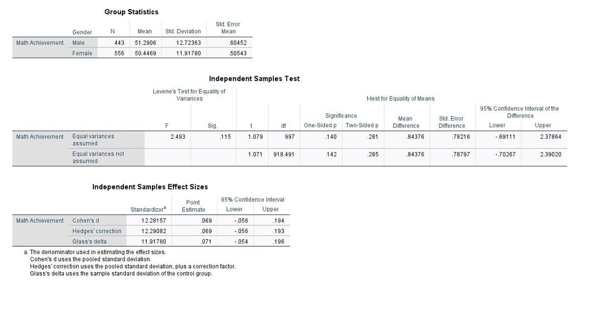 Group Statistics
Std. Error
Gender
N
Mean
Std. Deviation
Mean
Math Achievement
Male
443
51.2906
12.72363
.60452
Female
556
50.4469
11.91780
.50543
Independent Samples Test
Levene's Test for Equality of
Variances
t-test for Equality of Means
95% Confidence Interval of the
Significance
Difference
Mean
Difference
Std. Error
F
Sig.
t
df
One-Sided p
Two-Sided p
Difference
Lower
Upper
Math Achievement
Equal variances
2.493
.115
1.079
997
.140
.281
.84376
78216
-.69111
2.37864
assumed
Equal variances not
1.071
918.491
.142
.285
.84376
.78797
-.70267
2.39020
assumed
Independent Samples Effect Sizes
95% Confidence Interval
Point
Standardizera
Estimate
Lower
Upper
Math Achievement
Cohen's d
12.28157
.069
-.056
.194
Hedges' correction
12.29082
.069
-.056
.193
Glass's delta
11.91780
.071
-.054
.196
a. The denominator used in estimating the effect sizes.
Cohen's d uses the pooled standard deviation.
Hedges' correction uses the pooled standard deviation, plus a correction factor.
Glass's delta uses the sample standard deviation of the control group.
